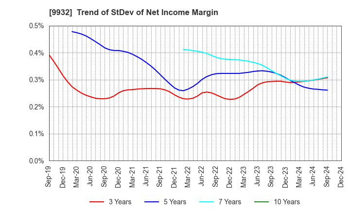 9932 SUGIMOTO & CO.,LTD.: Trend of StDev of Net Income Margin