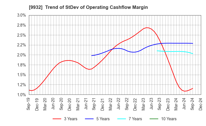 9932 SUGIMOTO & CO.,LTD.: Trend of StDev of Operating Cashflow Margin