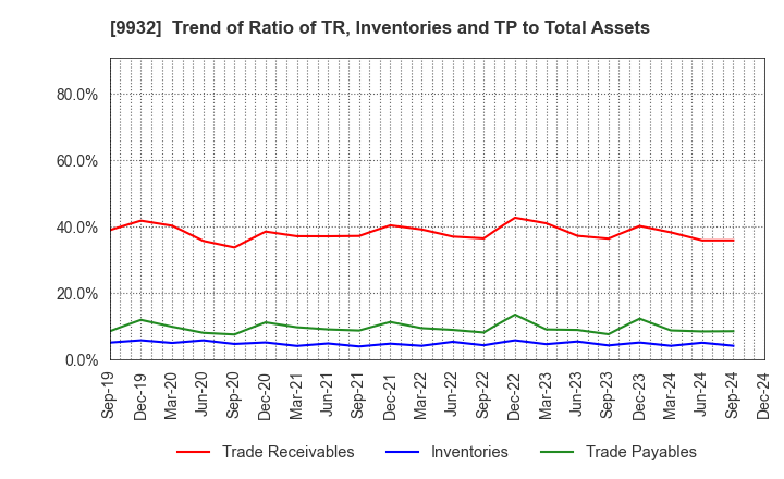 9932 SUGIMOTO & CO.,LTD.: Trend of Ratio of TR, Inventories and TP to Total Assets