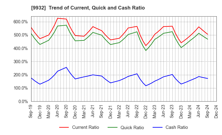 9932 SUGIMOTO & CO.,LTD.: Trend of Current, Quick and Cash Ratio