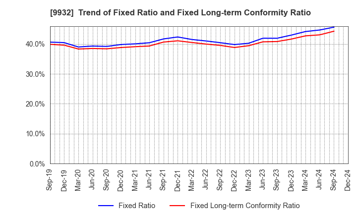 9932 SUGIMOTO & CO.,LTD.: Trend of Fixed Ratio and Fixed Long-term Conformity Ratio