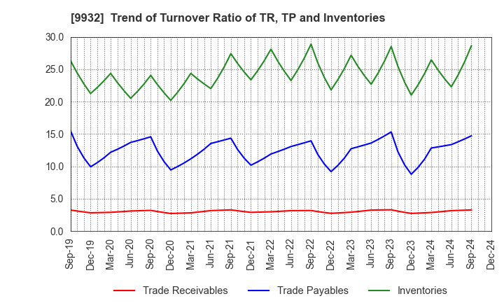 9932 SUGIMOTO & CO.,LTD.: Trend of Turnover Ratio of TR, TP and Inventories