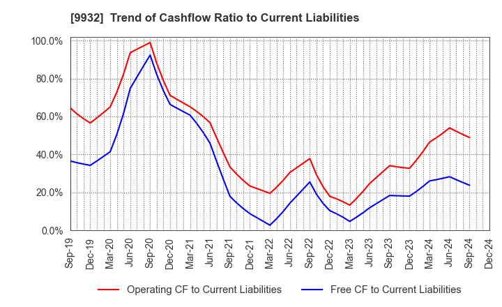 9932 SUGIMOTO & CO.,LTD.: Trend of Cashflow Ratio to Current Liabilities