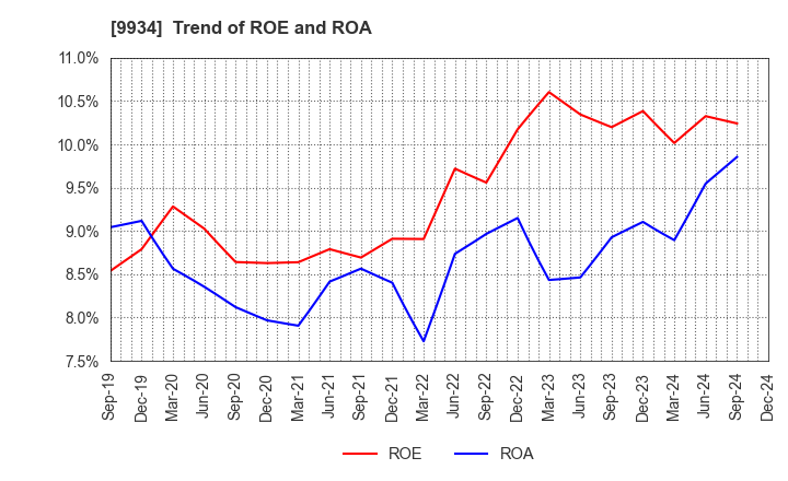 9934 INABADENKI SANGYO CO.,LTD.: Trend of ROE and ROA