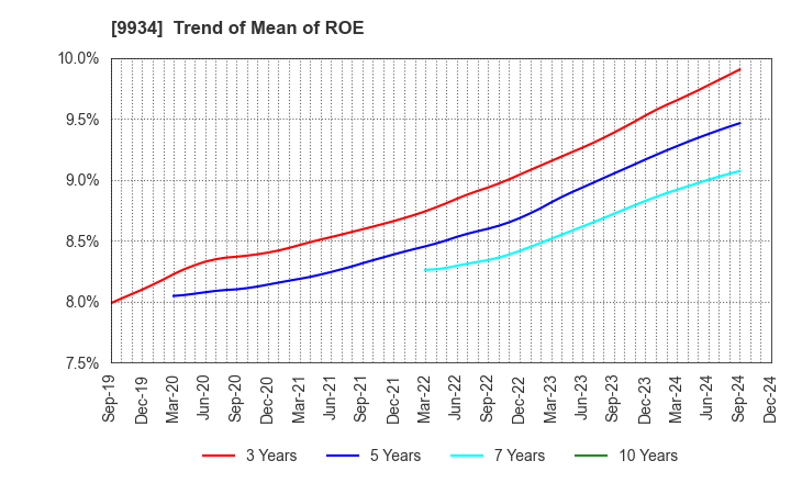 9934 INABADENKI SANGYO CO.,LTD.: Trend of Mean of ROE