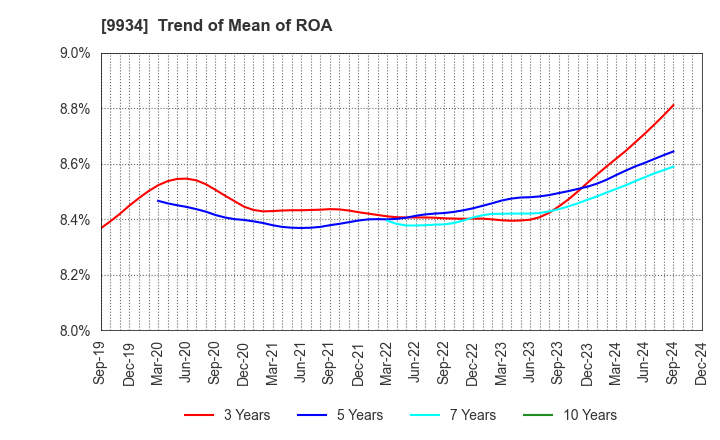 9934 INABADENKI SANGYO CO.,LTD.: Trend of Mean of ROA