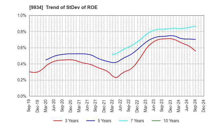 9934 INABADENKI SANGYO CO.,LTD.: Trend of StDev of ROE