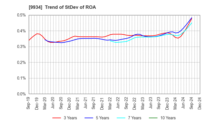 9934 INABADENKI SANGYO CO.,LTD.: Trend of StDev of ROA