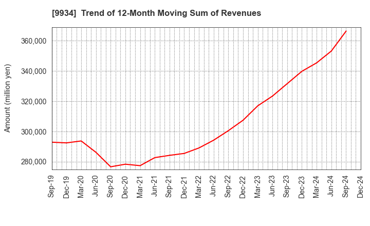 9934 INABADENKI SANGYO CO.,LTD.: Trend of 12-Month Moving Sum of Revenues