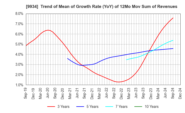 9934 INABADENKI SANGYO CO.,LTD.: Trend of Mean of Growth Rate (YoY) of 12Mo Mov Sum of Revenues