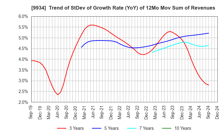 9934 INABADENKI SANGYO CO.,LTD.: Trend of StDev of Growth Rate (YoY) of 12Mo Mov Sum of Revenues