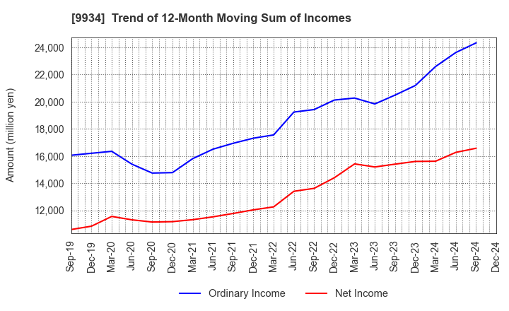 9934 INABADENKI SANGYO CO.,LTD.: Trend of 12-Month Moving Sum of Incomes