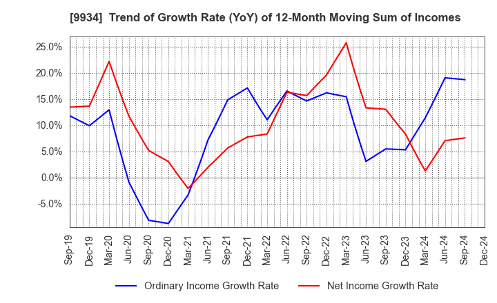 9934 INABADENKI SANGYO CO.,LTD.: Trend of Growth Rate (YoY) of 12-Month Moving Sum of Incomes