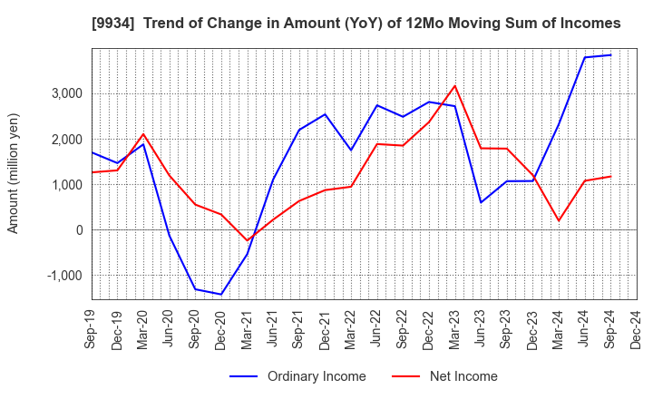 9934 INABADENKI SANGYO CO.,LTD.: Trend of Change in Amount (YoY) of 12Mo Moving Sum of Incomes