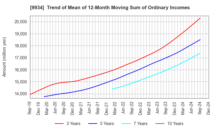 9934 INABADENKI SANGYO CO.,LTD.: Trend of Mean of 12-Month Moving Sum of Ordinary Incomes