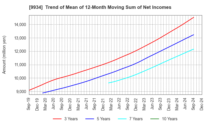 9934 INABADENKI SANGYO CO.,LTD.: Trend of Mean of 12-Month Moving Sum of Net Incomes