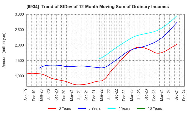 9934 INABADENKI SANGYO CO.,LTD.: Trend of StDev of 12-Month Moving Sum of Ordinary Incomes