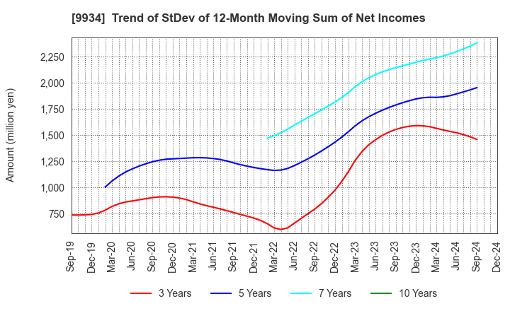 9934 INABADENKI SANGYO CO.,LTD.: Trend of StDev of 12-Month Moving Sum of Net Incomes