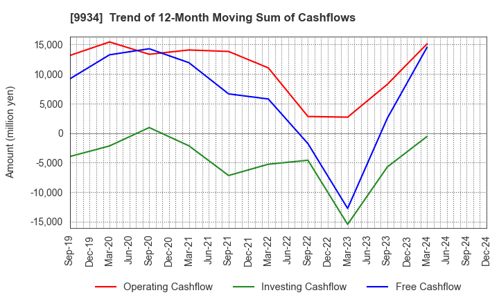 9934 INABADENKI SANGYO CO.,LTD.: Trend of 12-Month Moving Sum of Cashflows