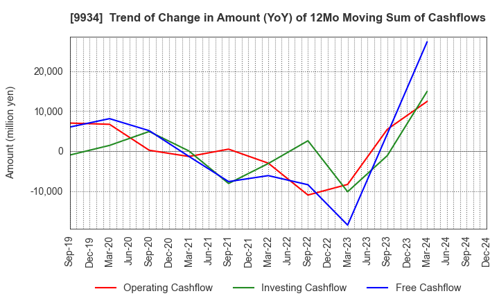 9934 INABADENKI SANGYO CO.,LTD.: Trend of Change in Amount (YoY) of 12Mo Moving Sum of Cashflows