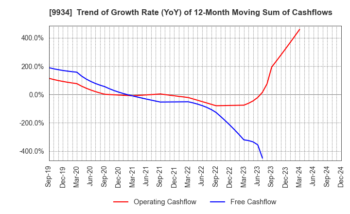 9934 INABADENKI SANGYO CO.,LTD.: Trend of Growth Rate (YoY) of 12-Month Moving Sum of Cashflows