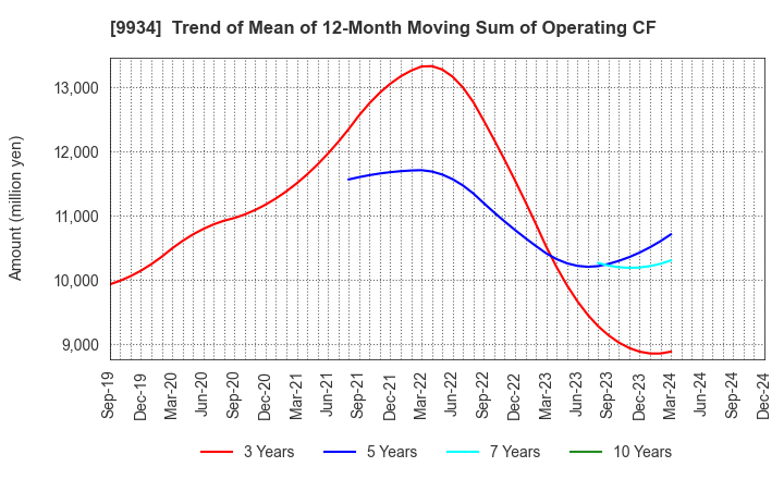 9934 INABADENKI SANGYO CO.,LTD.: Trend of Mean of 12-Month Moving Sum of Operating CF