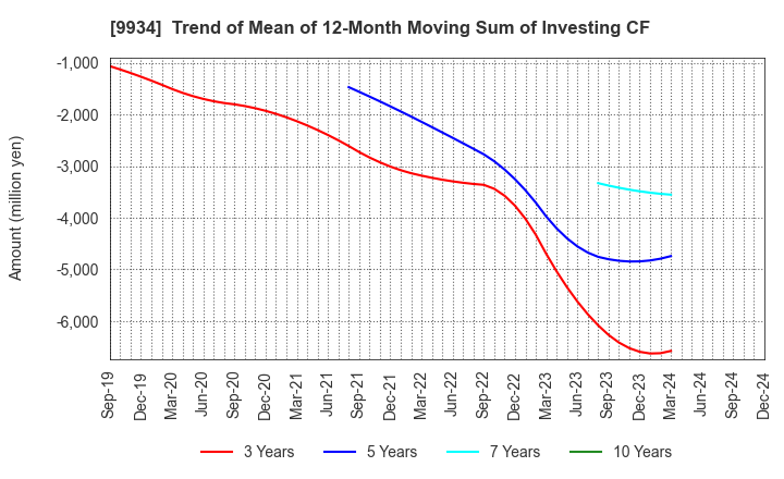 9934 INABADENKI SANGYO CO.,LTD.: Trend of Mean of 12-Month Moving Sum of Investing CF