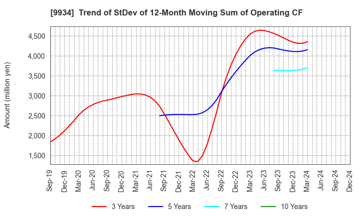 9934 INABADENKI SANGYO CO.,LTD.: Trend of StDev of 12-Month Moving Sum of Operating CF