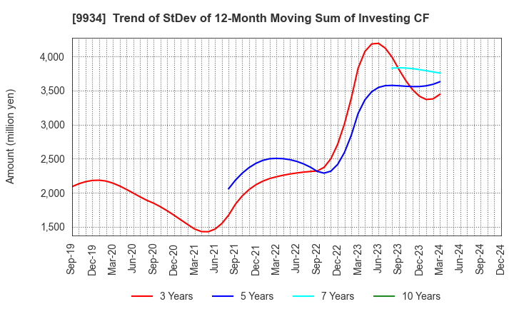 9934 INABADENKI SANGYO CO.,LTD.: Trend of StDev of 12-Month Moving Sum of Investing CF