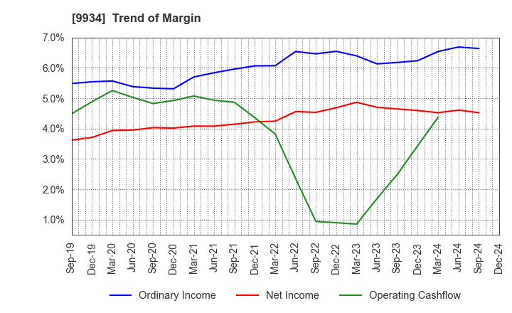 9934 INABADENKI SANGYO CO.,LTD.: Trend of Margin