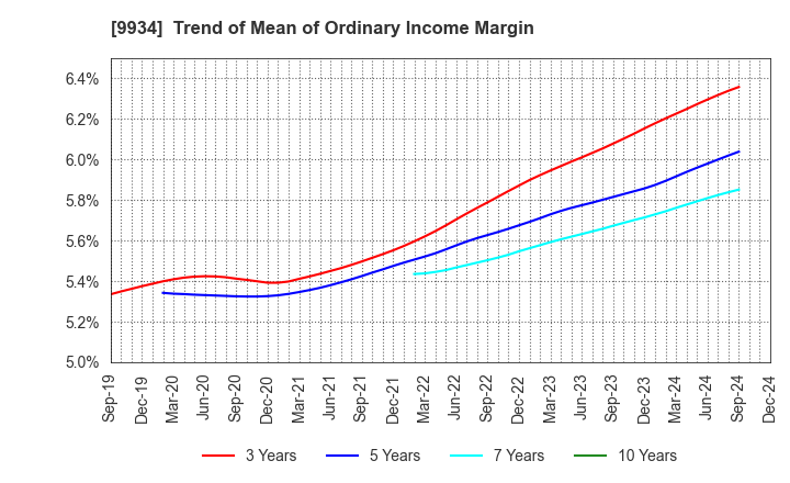 9934 INABADENKI SANGYO CO.,LTD.: Trend of Mean of Ordinary Income Margin