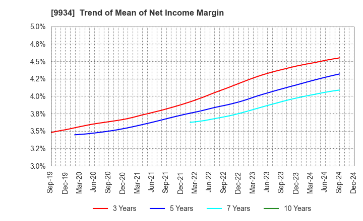 9934 INABADENKI SANGYO CO.,LTD.: Trend of Mean of Net Income Margin