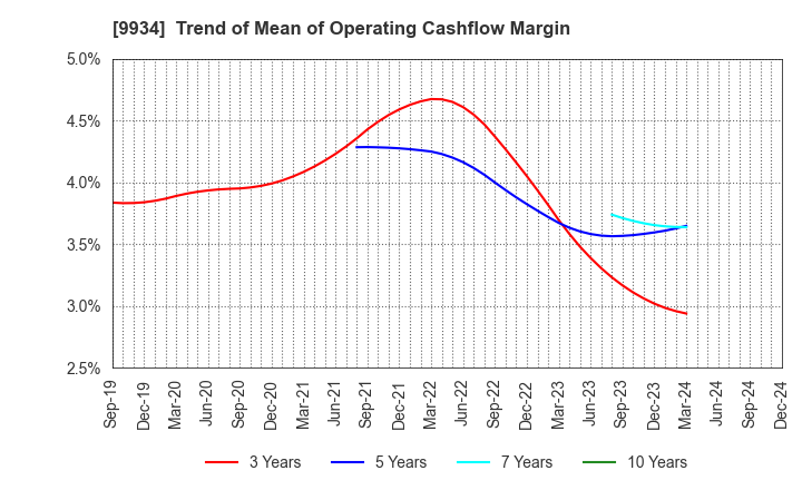 9934 INABADENKI SANGYO CO.,LTD.: Trend of Mean of Operating Cashflow Margin