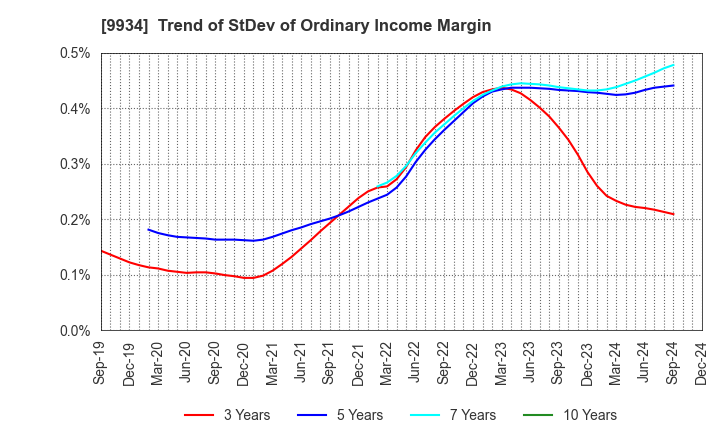 9934 INABADENKI SANGYO CO.,LTD.: Trend of StDev of Ordinary Income Margin