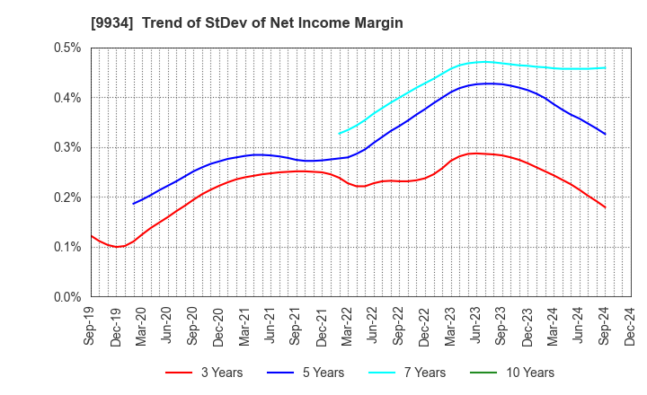 9934 INABADENKI SANGYO CO.,LTD.: Trend of StDev of Net Income Margin