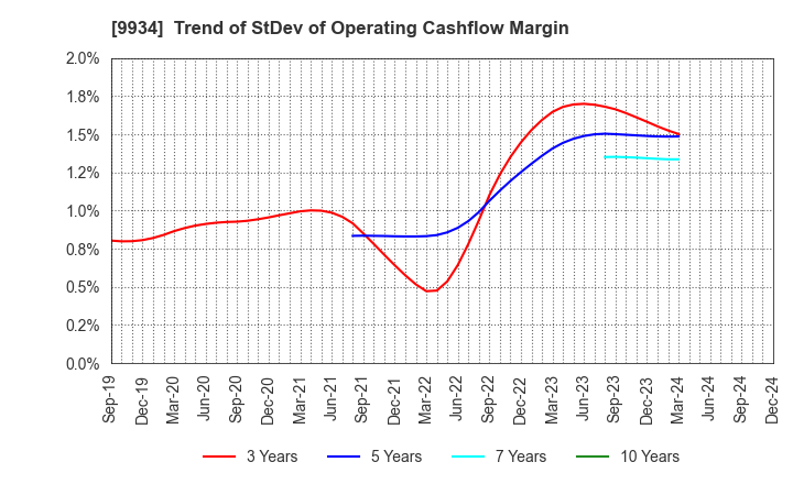 9934 INABADENKI SANGYO CO.,LTD.: Trend of StDev of Operating Cashflow Margin