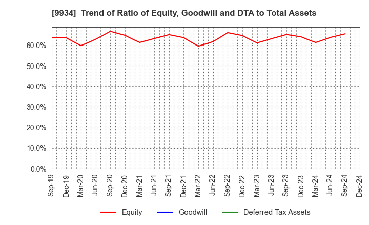 9934 INABADENKI SANGYO CO.,LTD.: Trend of Ratio of Equity, Goodwill and DTA to Total Assets