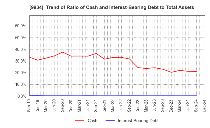 9934 INABADENKI SANGYO CO.,LTD.: Trend of Ratio of Cash and Interest-Bearing Debt to Total Assets