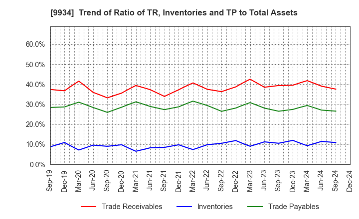 9934 INABADENKI SANGYO CO.,LTD.: Trend of Ratio of TR, Inventories and TP to Total Assets