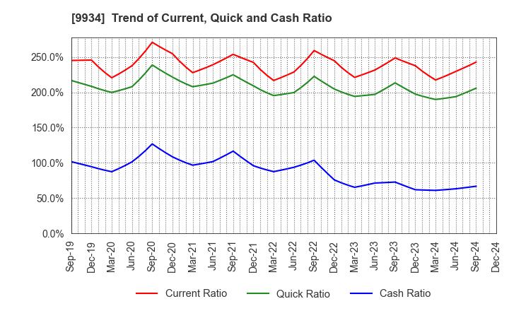 9934 INABADENKI SANGYO CO.,LTD.: Trend of Current, Quick and Cash Ratio