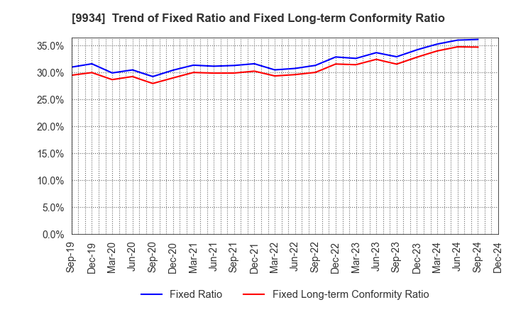 9934 INABADENKI SANGYO CO.,LTD.: Trend of Fixed Ratio and Fixed Long-term Conformity Ratio