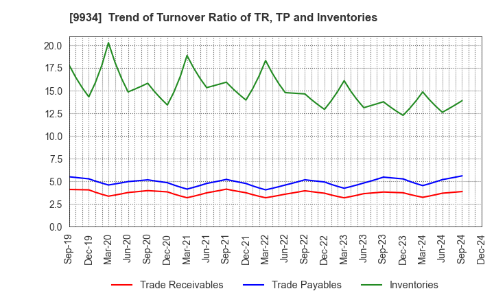 9934 INABADENKI SANGYO CO.,LTD.: Trend of Turnover Ratio of TR, TP and Inventories