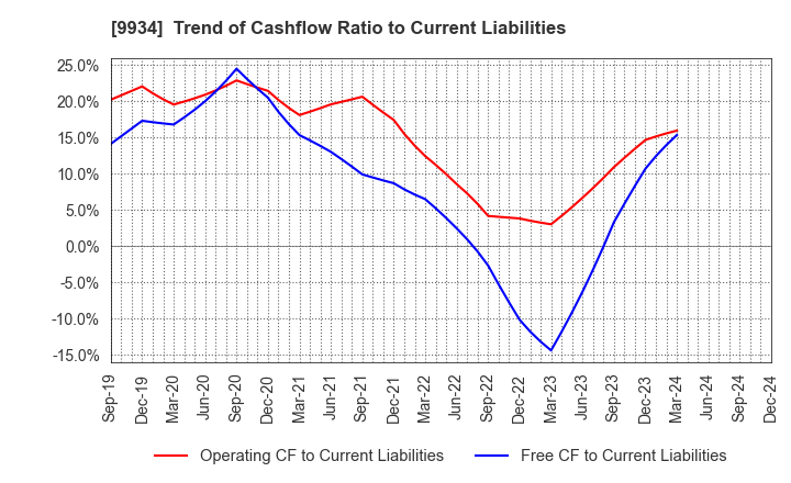 9934 INABADENKI SANGYO CO.,LTD.: Trend of Cashflow Ratio to Current Liabilities