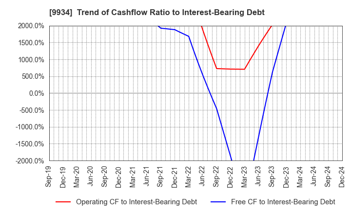 9934 INABADENKI SANGYO CO.,LTD.: Trend of Cashflow Ratio to Interest-Bearing Debt