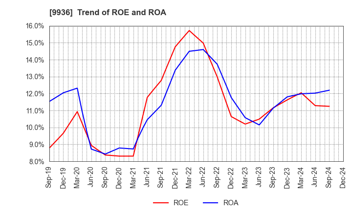 9936 OHSHO FOOD SERVICE CORP.: Trend of ROE and ROA