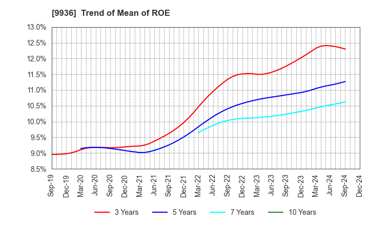 9936 OHSHO FOOD SERVICE CORP.: Trend of Mean of ROE