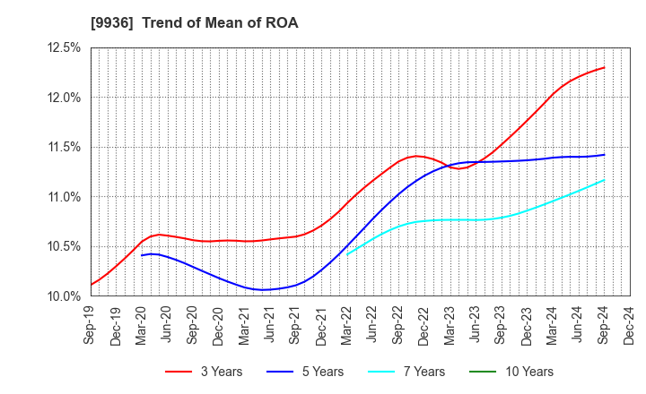 9936 OHSHO FOOD SERVICE CORP.: Trend of Mean of ROA