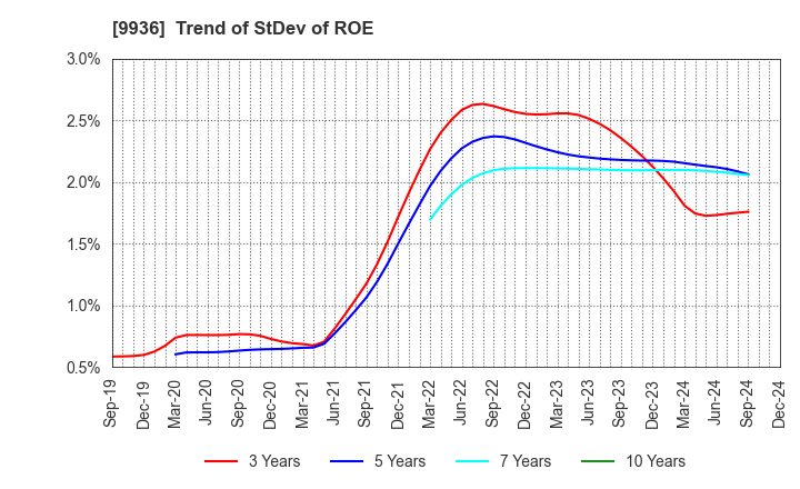 9936 OHSHO FOOD SERVICE CORP.: Trend of StDev of ROE