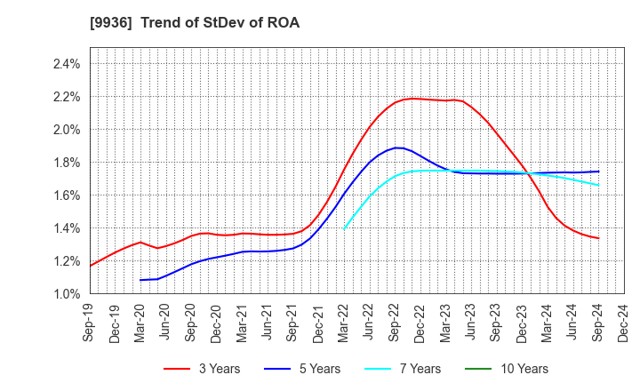 9936 OHSHO FOOD SERVICE CORP.: Trend of StDev of ROA