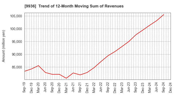 9936 OHSHO FOOD SERVICE CORP.: Trend of 12-Month Moving Sum of Revenues